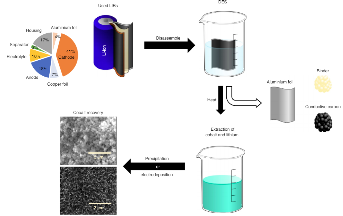 Recycling Lithium-ion Battery Cathodes Using Deep Eutectic Solvents