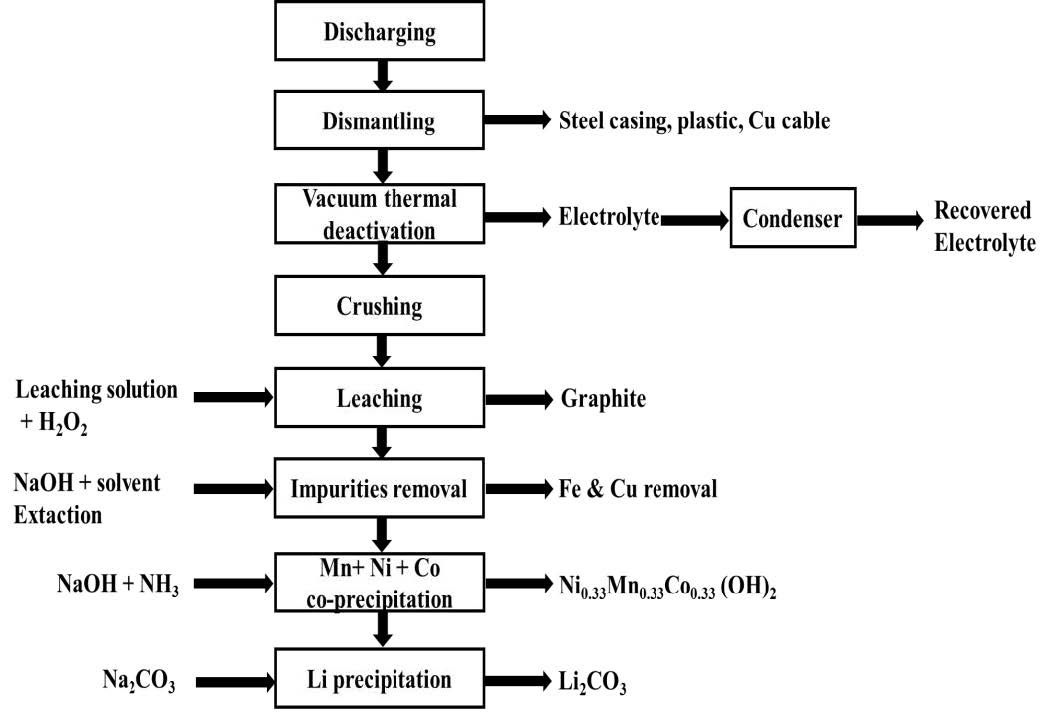 Process for Rejuvenation of Spent Lithium-ion Battery Cathodes