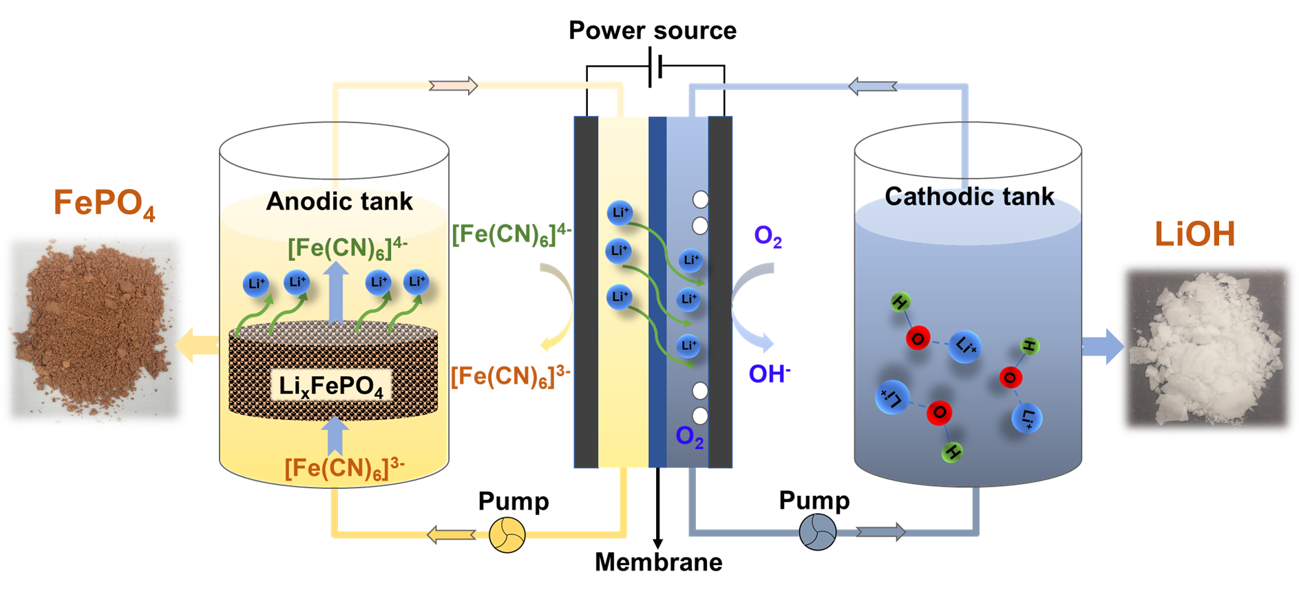 Redox Targeting Method for Recycling of Spent Lithium-Ion Batteries Material