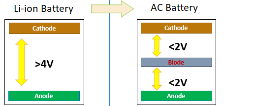 Standalone Alternating Current (AC) Batteries and Cockcroft-Walton Multiplier