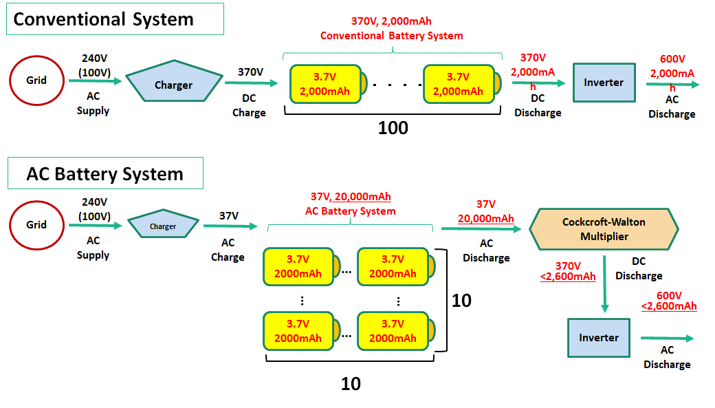 Standalone Alternating Current (AC) Batteries and Cockcroft-Walton Multiplier