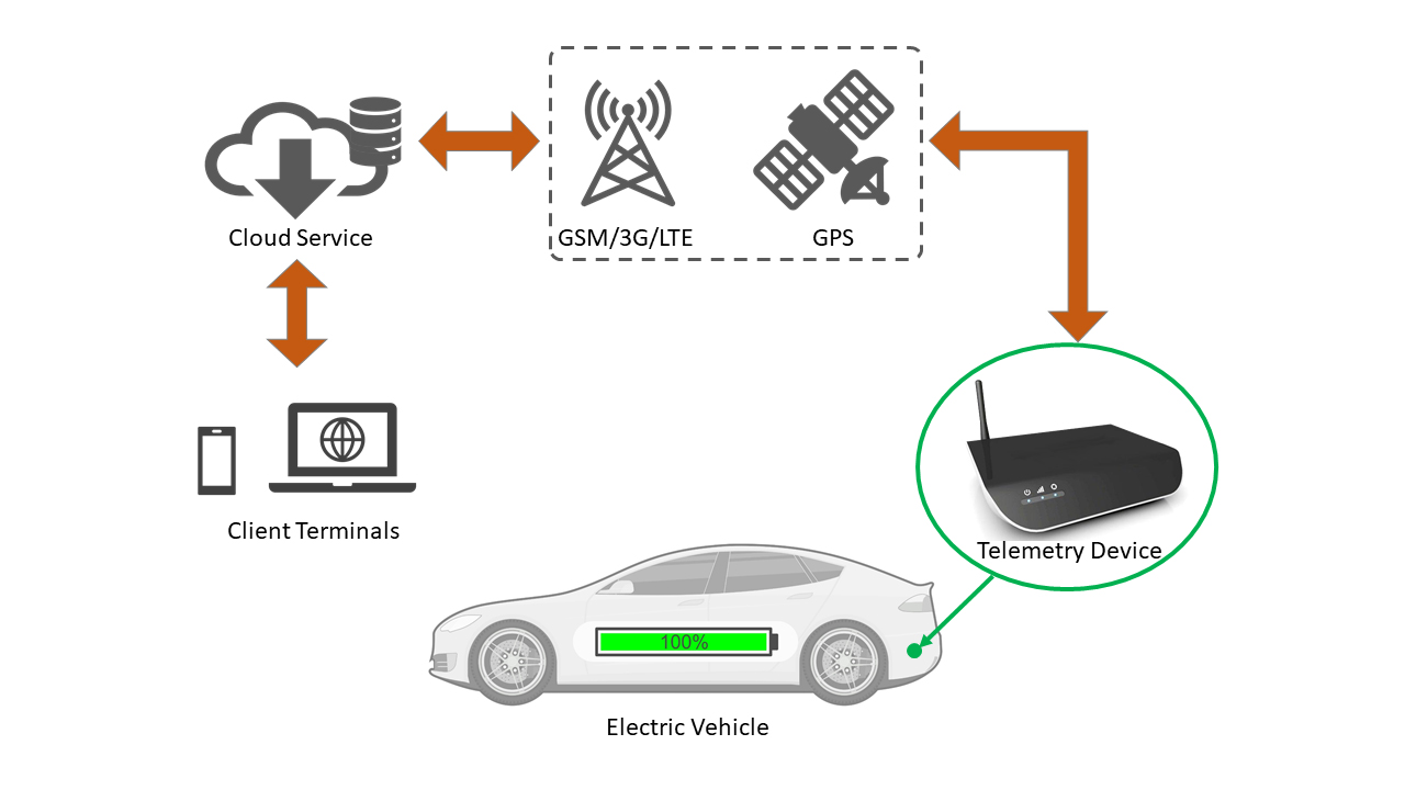 Smart Telemetry for e-Mobility Battery Power System