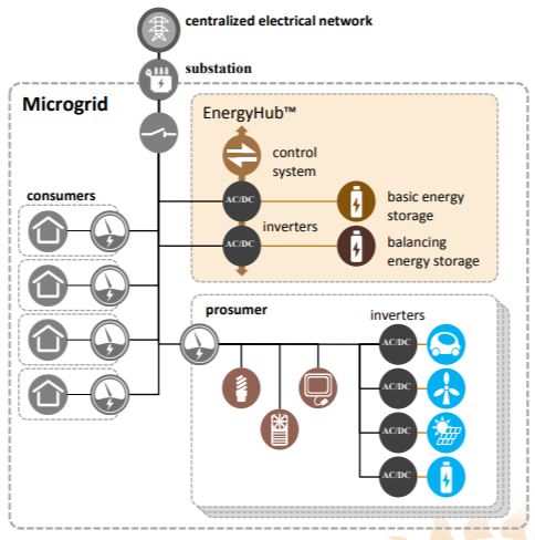EnergyHub™ - A system to maintain stable energy supply for microgrid applications